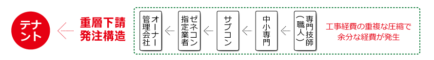 重層下請発注構造