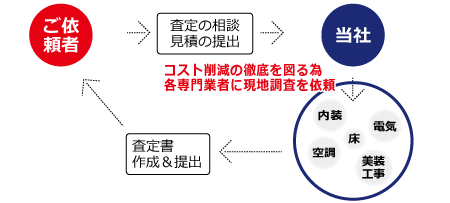 コスト削減の徹底を図る為